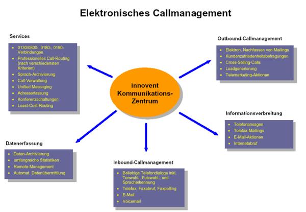 Callmanagement