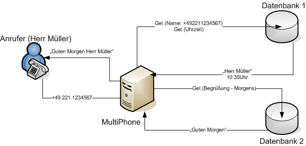 Datenbankfunktion