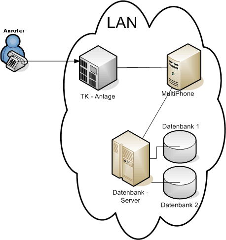 MultiPhone-LAN